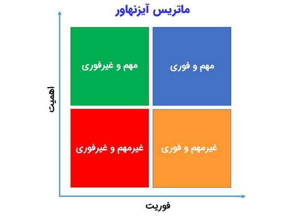 چگونه مدیریت زمان کنیم؟ ۷ تکنیک علمی برای افزایش بهرهوری ⏰ 5 جدول ماتریس آیزنهاور